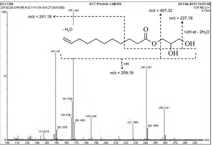Figure II-16 : Spectre de masse du monoundécénoate de glycérol.   Analyse par spectroscopie infra-rouge : 