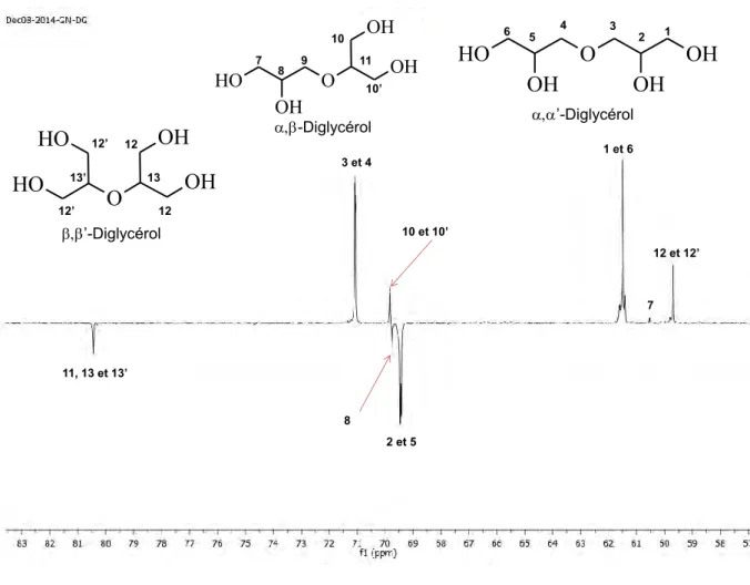 Figure II-33 : Analyse RMN Carbone DEP-135 du diglycérol dans du méthanol deutéré.  Analyse par spectroscopie infra-rouge (IRFT) : 
