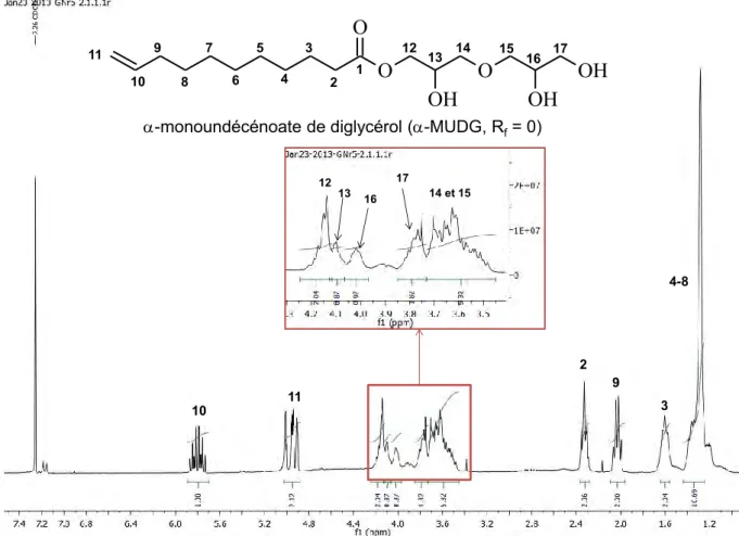 Figure II-34 : Analyse RMN  1 H du MUDG dans du chloroforme deutéré. 