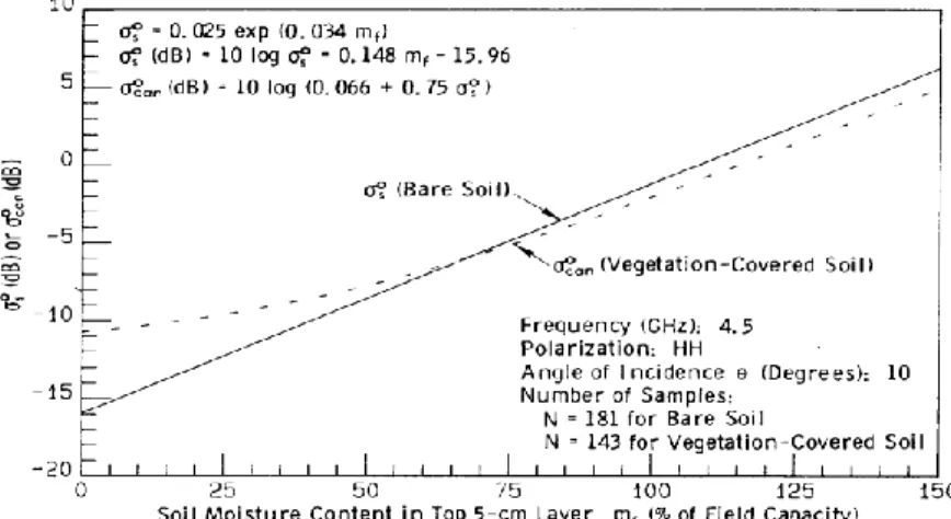 Figure 9 : Variation du coefficient de rétrodiffusion en fonction de l’humidité d’un sol nu et  d’un sol couvert de végétation