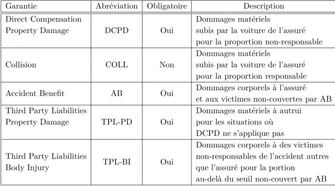 Tableau 3.2 – Explication des garanties considérées