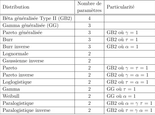 Tableau 4.1 – Distributions considérés pour l’ajustement des modèles de sévérité