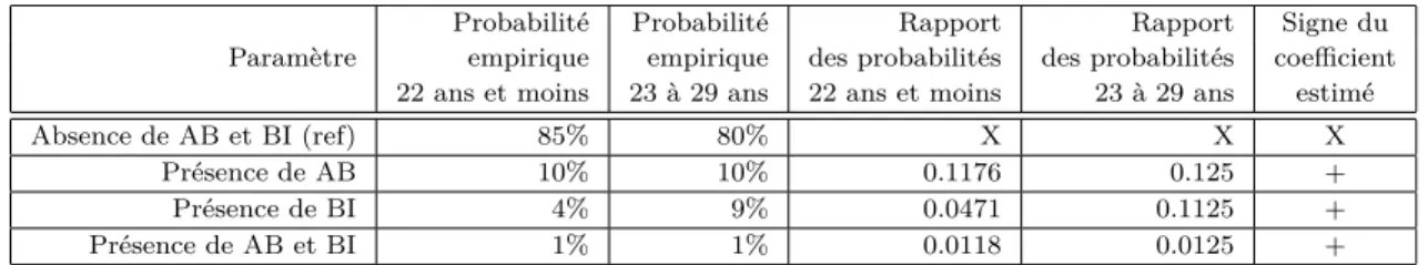 Tableau 5.2 – Variation des coeﬃcients du modèle multinomial en considérant la pro- pro-babilité de deux modalités ﬁxées