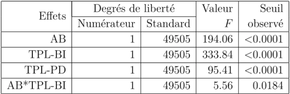 Tableau A.3 – Eﬀets de la fréquence des garanties sur le montant de dommages DOMM par une analyse de la variance