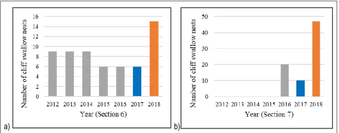 Figure 9. Abundance of cliff swallow nests in a) section 6 and b) section 7 of the Jacques Cartier bridge