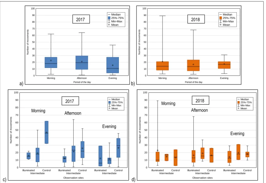 Figure 11. Abundance of cliff swallow movements to and from nests separated by the period of the day (morning, afternoon and evening) in a) 2017 and b) 2018, and number of cliff swallow movements  to and from nests separated by the period of the day (morni