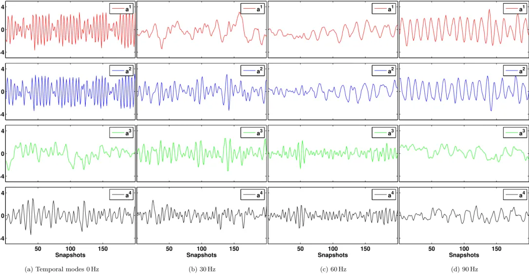Figure 3.10: Comparison of the first four temporal modes for the different analyzed actuation frequencies from top to bottom