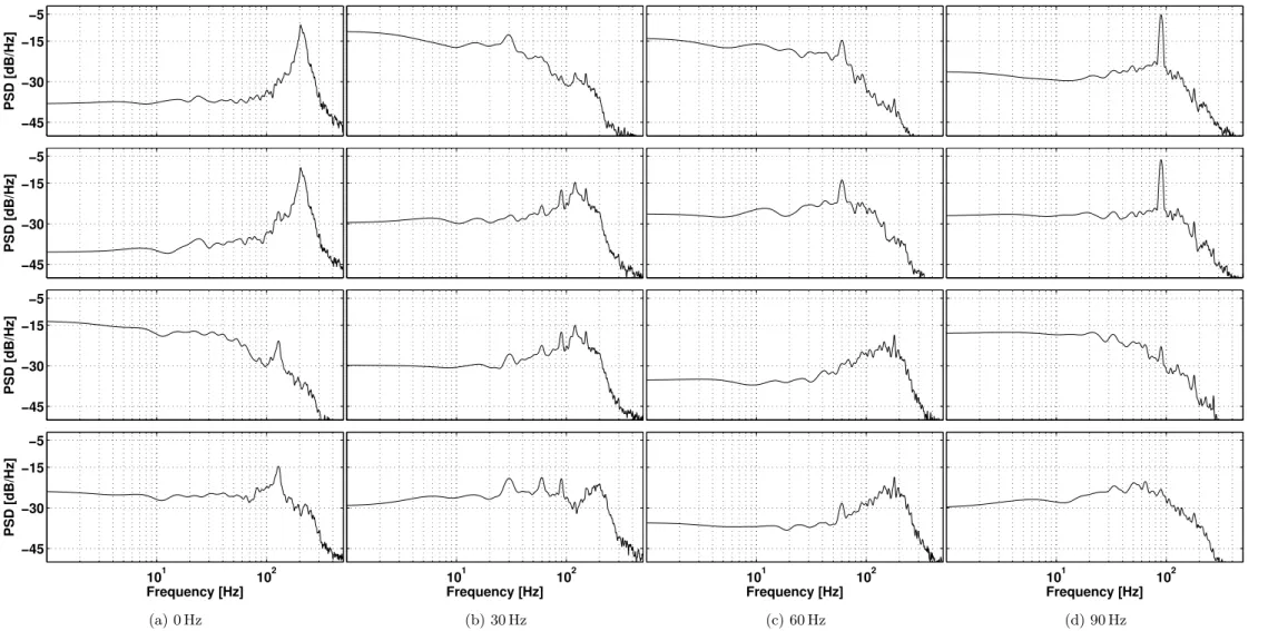 Figure 3.11: Comparison of the PSDs of the first four temporal modes for the different analyzed actuation frequencies from top to bottom