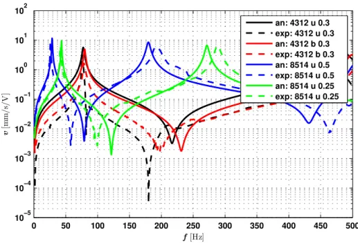 Figure 4.4: FR velocity magnitude of different MFC samples compared to model