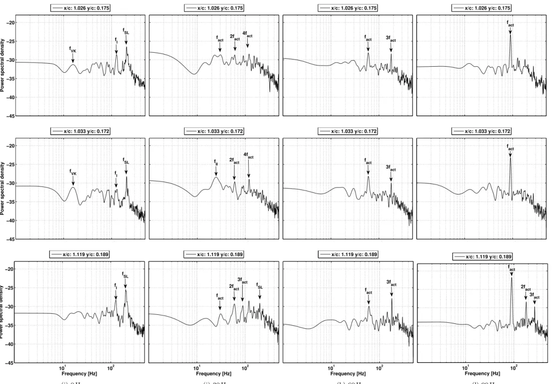 Figure 3.6: Spectral density of V for from left to right 0 Hz, 30 Hz, 60 Hz and 90 Hz at positions x/c: 1.024 y/c: 0.170 (top), x/c: 1.033 y/c: 0.170 (middle) and