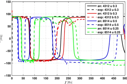 Figure 4.5: FR Phase of different MFC samples compared to model