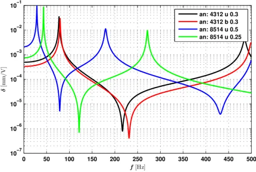 Figure 4.6: FR displacement magnitude of different MFC samples