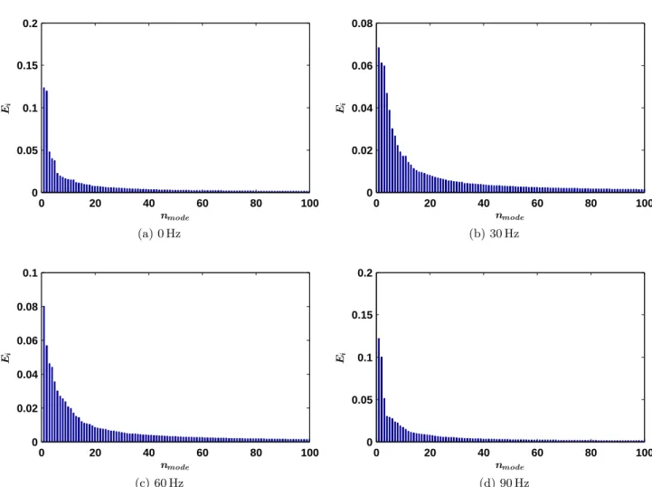 Figure 3.8: Energy distribution of the POD modes for the different analyzed actuation frequencies