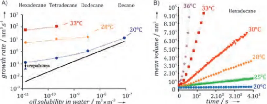 Figure 1. A) Volume growth rate of nanoemulsions stabilized by C 12 E 5 surfactant as a function of oil solubility in water and temperature