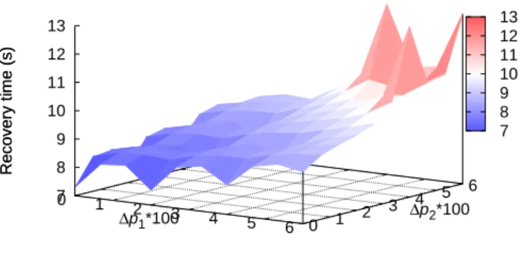 Fig. 7: Recovery time of REC increases significantly when both ∆p 1 and ∆p 2 increase