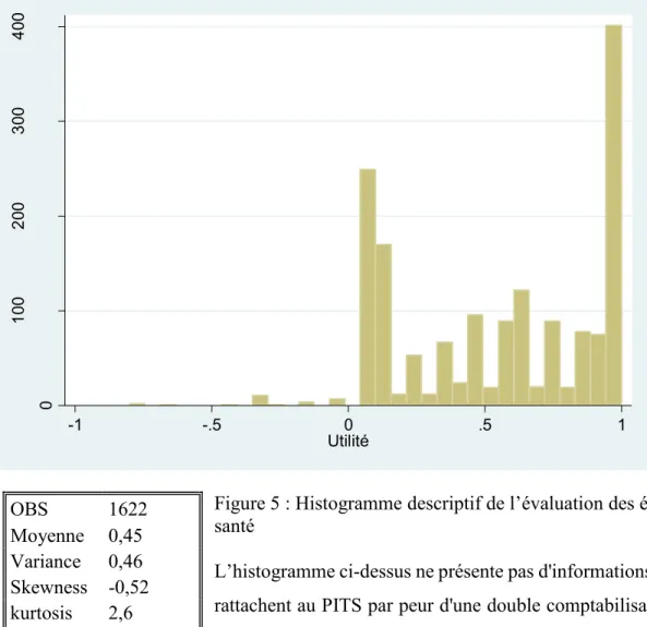 Figure 5 : Histogramme descriptif de l’évaluation des états de  santé 