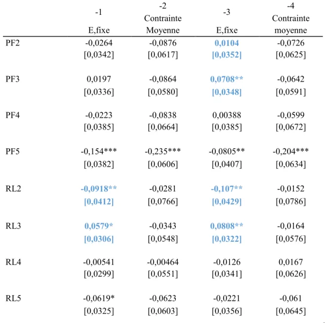 Tableau 5. Régression SG avec l’ajout des variables d’interactions MOST et LEAST 