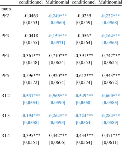 Tableau 6.Régression DCE (LOGIT) 