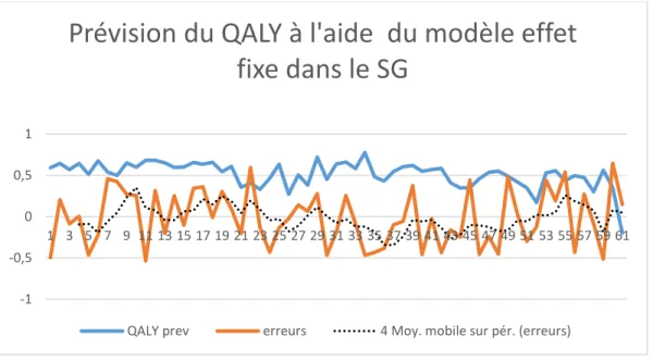 Figure 6 : Prévision du QALY à l’aide du SG 