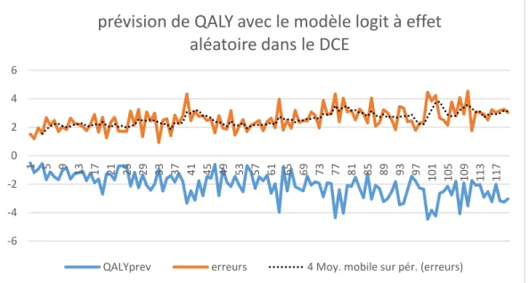 Figure 7 : prévision du QALY avec la méthode du DCE (Logit conditionnel) 