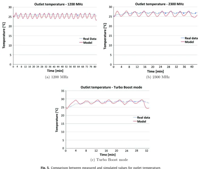 Fig. 5. Comparison between measured and simulated values for outlet temperature.