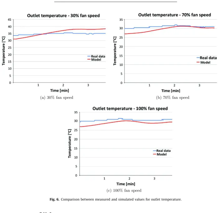 Fig. 6. Comparison between measured and simulated values for outlet temperature.
