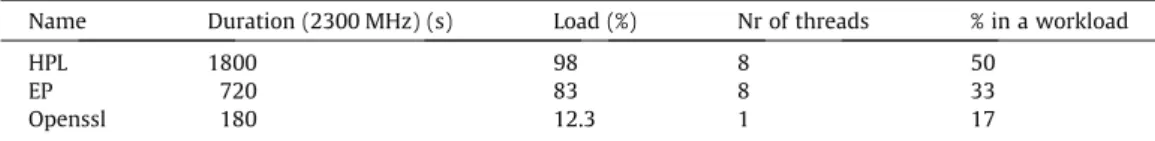 Fig. 8 shows the general steps taken by DCworms during the simulation and performed in order to perform all necessary calculations.