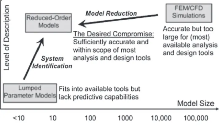 Fig. 1. Existing approaches complexity [9].