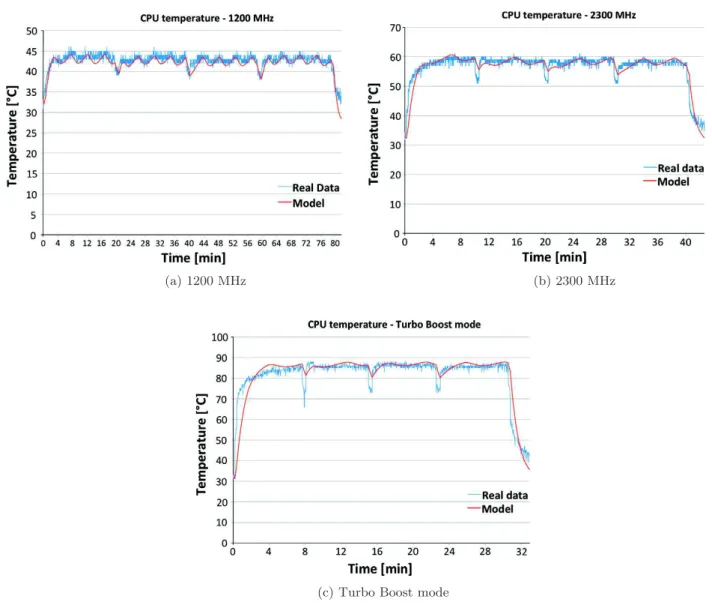 Fig. 4. Comparison between measured and simulated values for processor temperature.