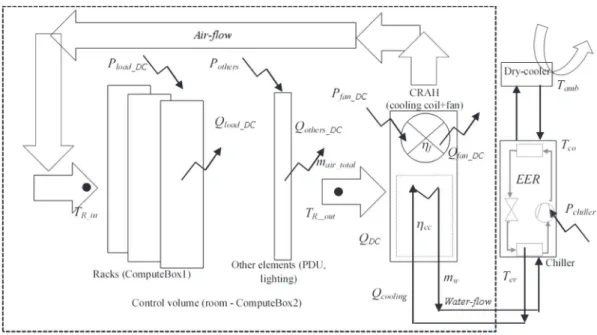 Fig. 8. Cooling model of a ComputeBox-based data center.