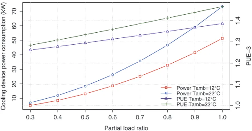 Fig. 10. Cooling devices (chiller and fans) power consumption and PUE3 dependence of ambient temperature and partial load (maximum IT load 274 kW; rated chiller cooling capacity (30 °C outside air) 250 kW).