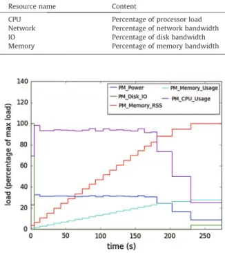 Fig. 5. Graphical representation of application profile for a ray tracing benchmark (c-ray).