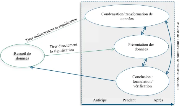 Figure 2.  Modèle itératif et circulaire de l’analyse de données 