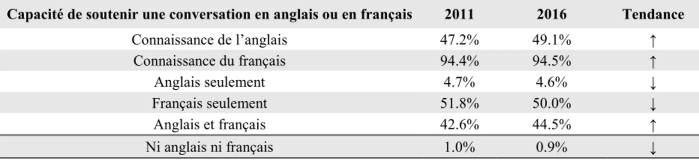Tableau 1.  Capacité de soutenir une conversation en anglais ou en français, Québec, Canada 