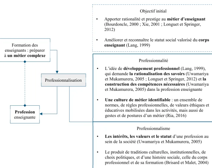 Figure 1.  Le concept de la professionnalisation et ses trois termes clés  