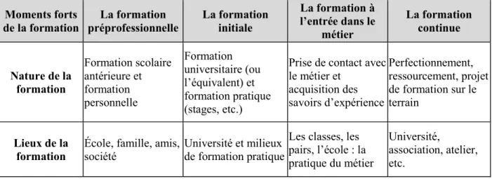 Tableau 5.  La formation professionnelle des enseignants en tant que continuum   Moments forts  de la formation  La formation  préprofessionnelle  La formation initiale  La formation à  l’entrée dans le  métier  La formation continue  Nature de la  formati