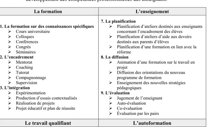 Tableau 6.  Douze catégories d’activités d’apprentissage susceptibles de favoriser le  développement des compétences professionnelles des enseignants 