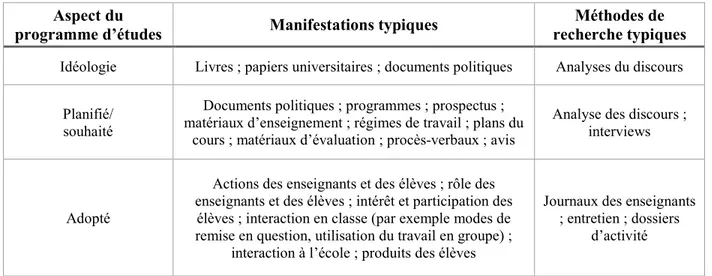 Tableau 8.  Méthodes de recherche typiques des programmes d’études  Aspect du 