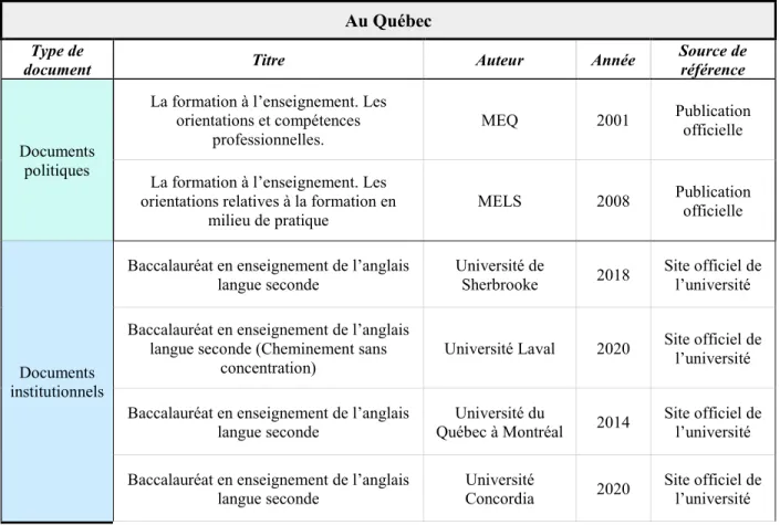 Tableau 10.  Corpus de documents 