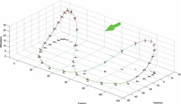 Figure 9.  Phases of flight are evidenced out using different colors. Blue for the upwind climb, magenta for the high turn, cyan for the downwind dive and green for the lower turn.