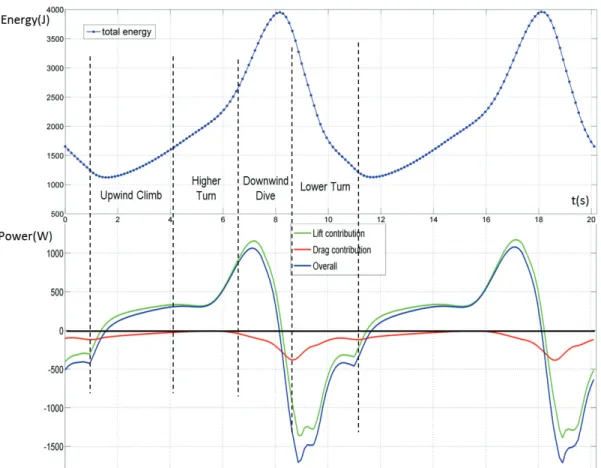 Figure 12.  Variation in total energy with time and in the associated rate of energy with time
