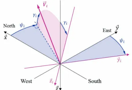 Figure 5. The orientation of the inertial speed with respect to the reference frame  R 0 .