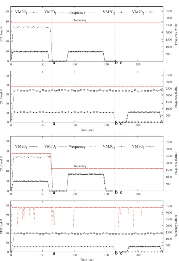 Fig. 7. Two left curves (top and bottom): execution of the scenario on two P ref PMs (baseline)