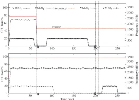 Fig. 4 presents the monitored load of each VM. It is interpreted as follows: