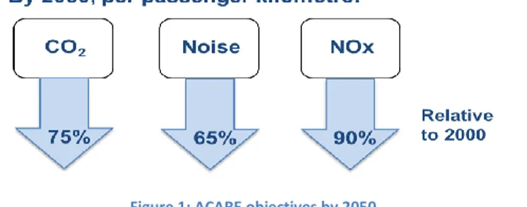 Figure 1: ACARE objectives by 2050 