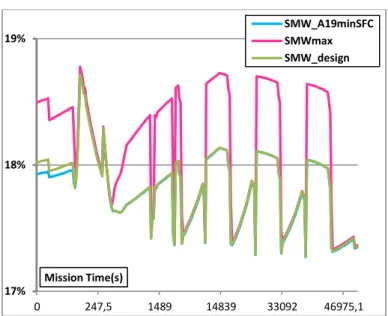 Figure 14: SFC variation for maximum Fan Hub SM relative to reference  and minimum 
