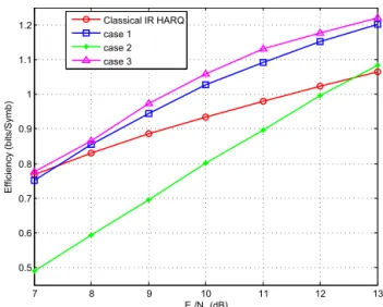 Figure 4. Delay obtained for both models for different values of reference (E s /N 0 ) dB .