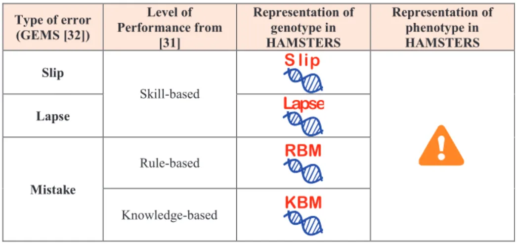 Fig. 2 presents a modified version of the HET process and provides support for iden- iden-tifying  genotypes  and  phenotypes  of  possible  human  errors  by  embedding  error   de-scriptions in the task models that have been produced to describe user act