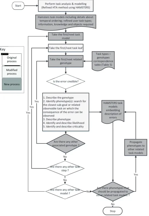 Fig. 2. Human error identification and description process extended from HET [36] 