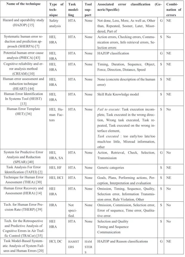 Table 1. Summary of techniques and methods used for identifying human errors 